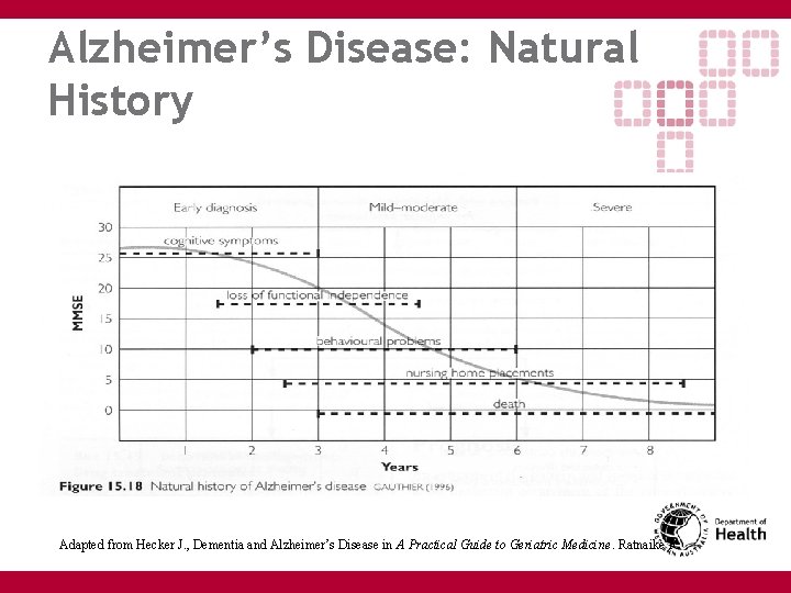 Alzheimer’s Disease: Natural History Adapted from Hecker J. , Dementia and Alzheimer’s Disease in