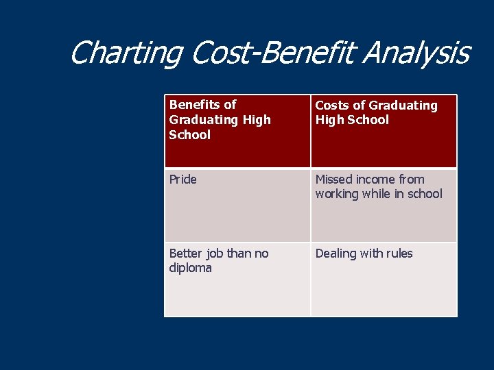 Charting Cost-Benefit Analysis Benefits of Graduating High School Costs of Graduating High School Pride