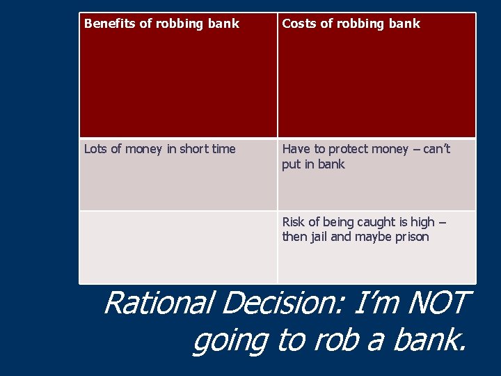 Benefits of robbing bank Costs of robbing bank Lots of money in short time
