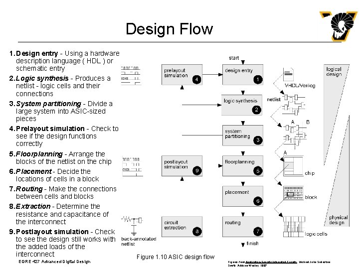 Design Flow 1. Design entry - Using a hardware description language ( HDL )