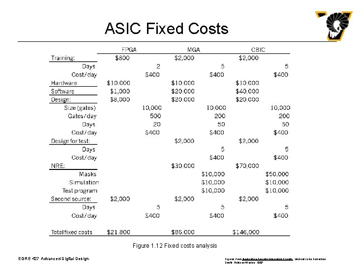 ASIC Fixed Costs Figure 1. 12 Fixed costs analysis EGRE 427 Advanced Digital Design