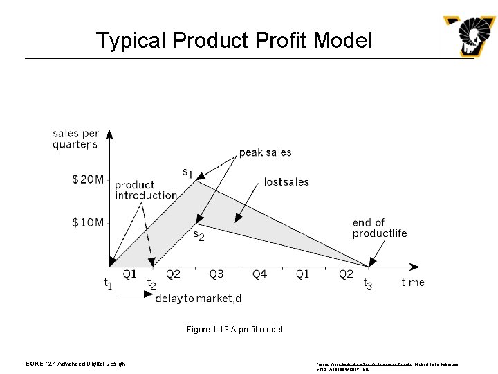 Typical Product Profit Model Figure 1. 13 A profit model EGRE 427 Advanced Digital