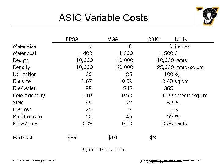 ASIC Variable Costs Figure 1. 14 Variable costs EGRE 427 Advanced Digital Design Figures