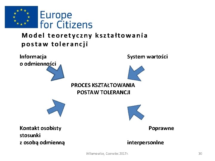 Model teoretyczny kształtowania postaw tolerancji Informacja o odmienności System wartości PROCES KSZTAŁTOWANIA POSTAW TOLERANCJI