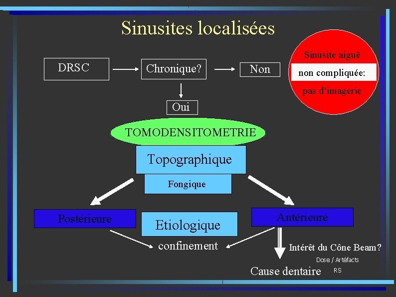 Sinusites localisées Sinusite aiguë DRSC Chronique? Non non compliquée: pas d’imagerie Oui TOMODENSITOMETRIE Topographique