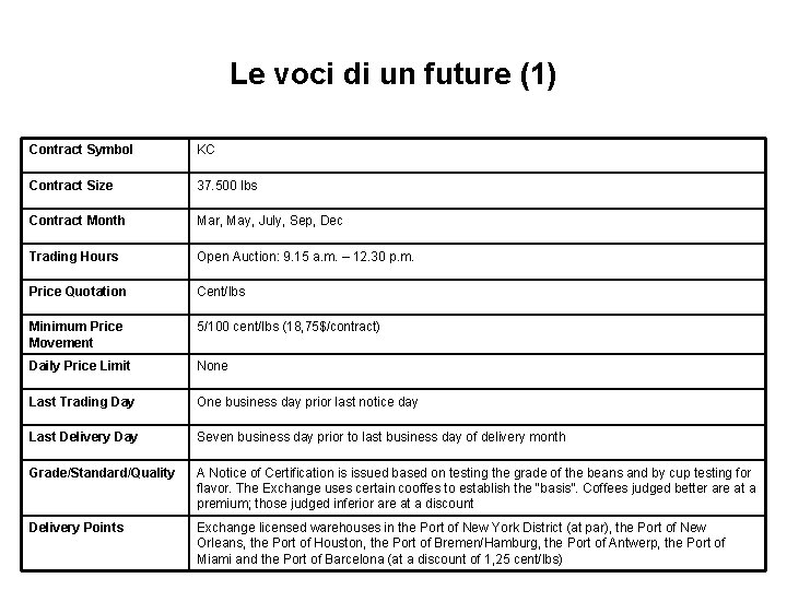 Le voci di un future (1) Contract Symbol KC Contract Size 37. 500 lbs