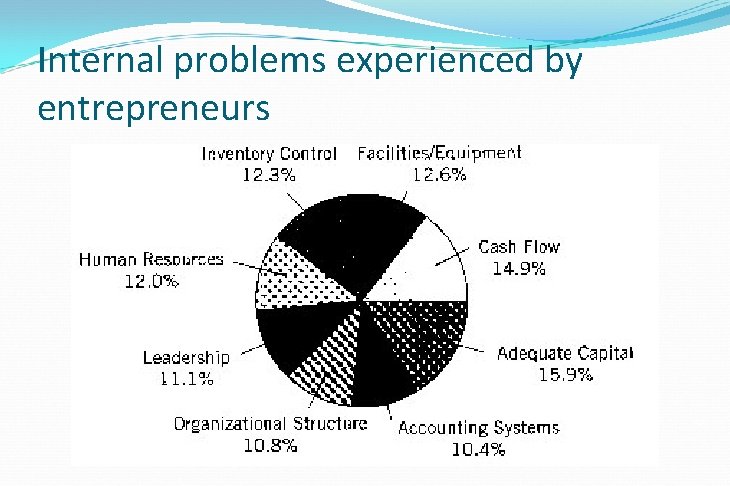 Internal problems experienced by entrepreneurs 