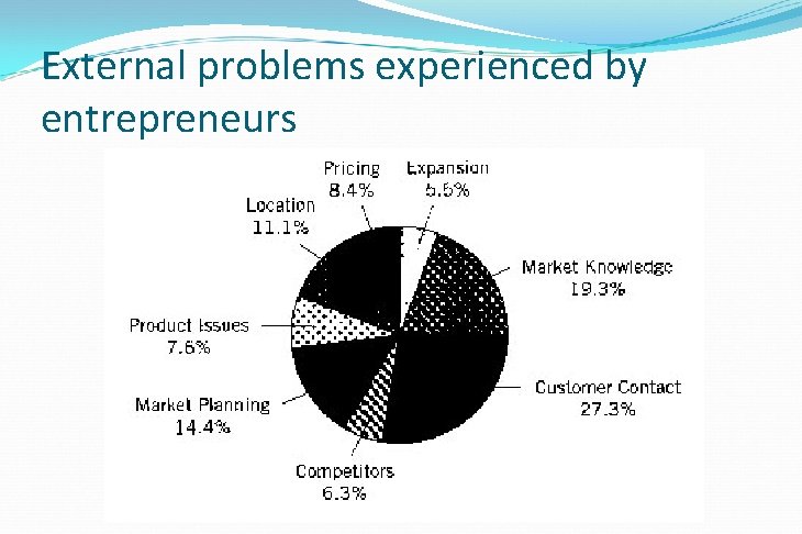 External problems experienced by entrepreneurs 