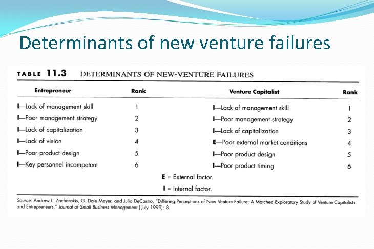 Determinants of new venture failures 