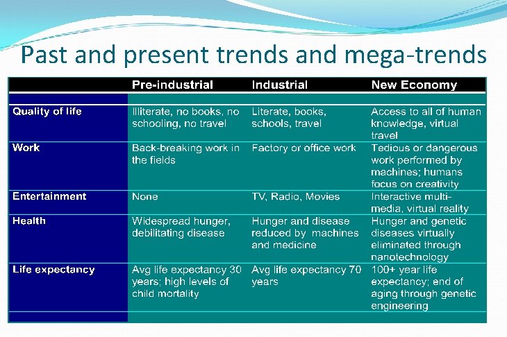 Past and present trends and mega-trends 