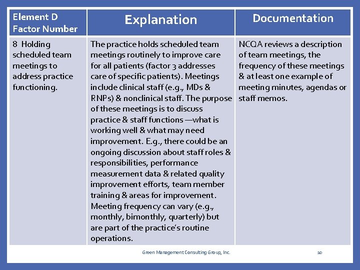 Element D Factor Number Explanation Documentation 8 Holding scheduled team meetings to address practice Element D Factor Number Explanation Documentation 8 Holding scheduled team meetings to address practice