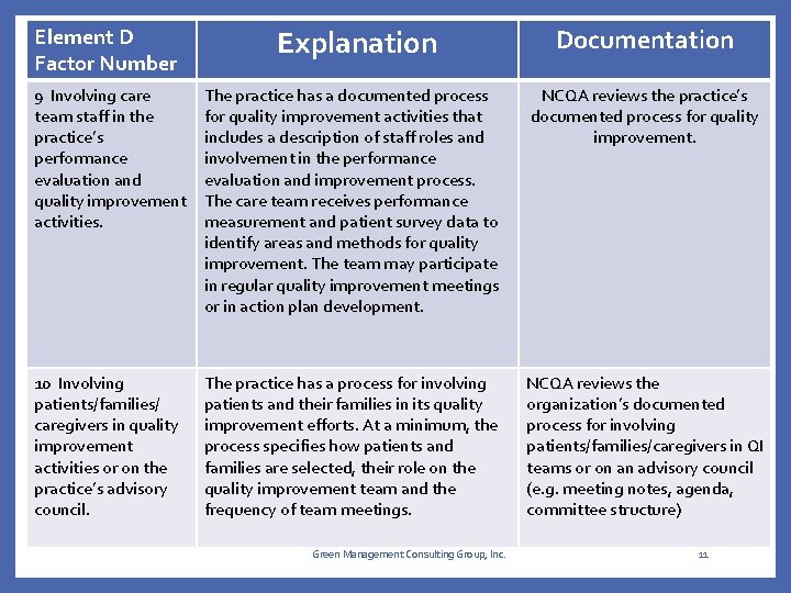 Explanation Documentation 9 Involving care team staff in the practice’s performance evaluation and quality Explanation Documentation 9 Involving care team staff in the practice’s performance evaluation and quality