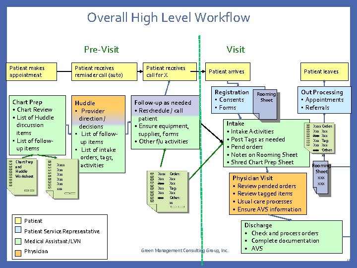Overall High Level Workflow Pre-Visit Patient makes appointment Patient receives reminder call (auto) Chart Overall High Level Workflow Pre-Visit Patient makes appointment Patient receives reminder call (auto) Chart