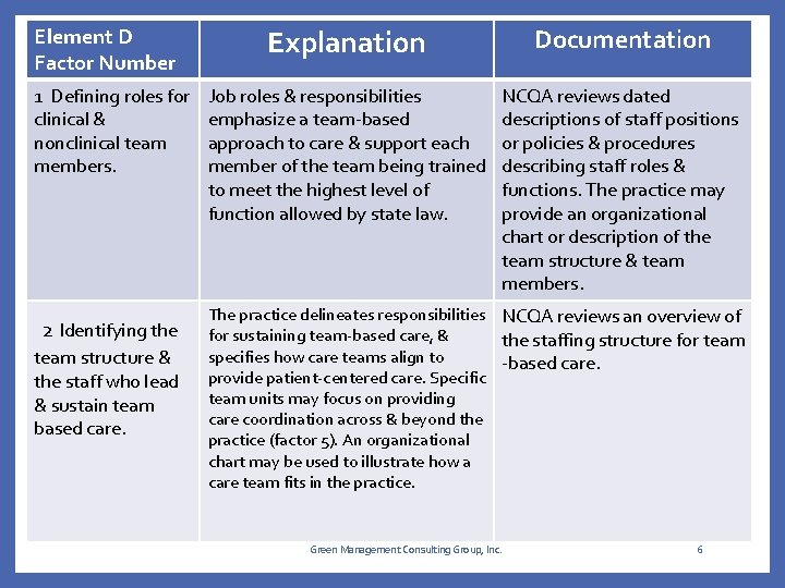 Explanation Documentation 1 Defining roles for clinical & nonclinical team members. Job roles & Explanation Documentation 1 Defining roles for clinical & nonclinical team members. Job roles &