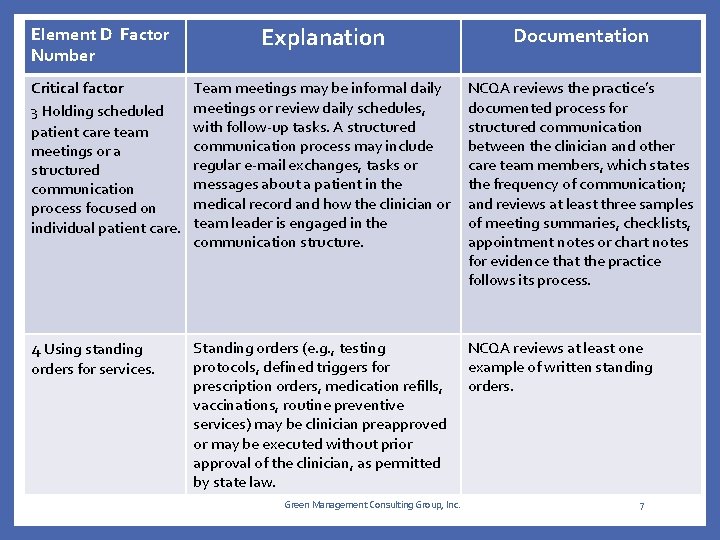 Explanation Documentation Critical factor 3 Holding scheduled patient care team meetings or a structured Explanation Documentation Critical factor 3 Holding scheduled patient care team meetings or a structured