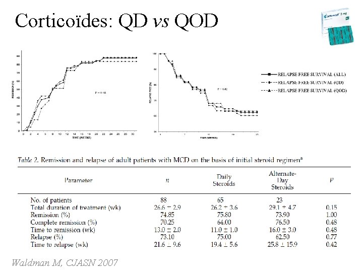 Corticoïdes: QD vs QOD Waldman M, CJASN 2007 Corticoïdes: QD vs QOD Waldman M, CJASN 2007