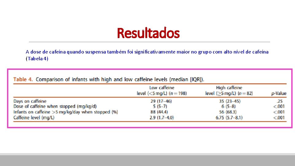 Resultados A dose de cafeína quando suspensa também foi significativamente maior no grupo com