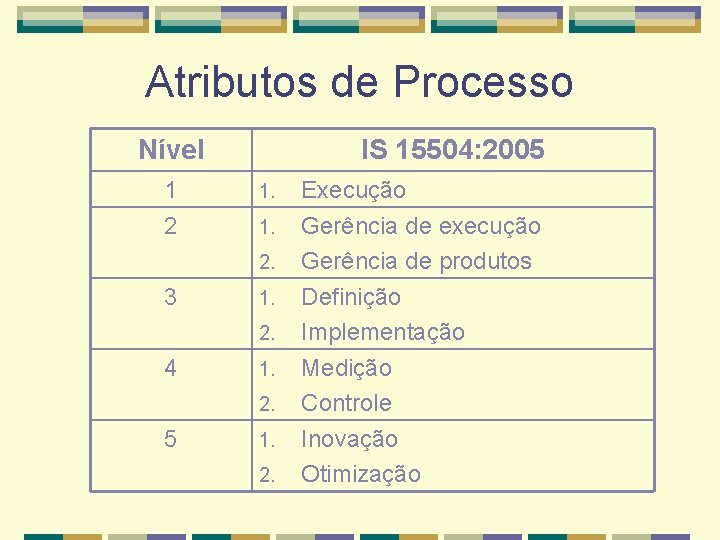 Atributos de Processo Nível IS 15504: 2005 1 1. Execução 2 1. Gerência de