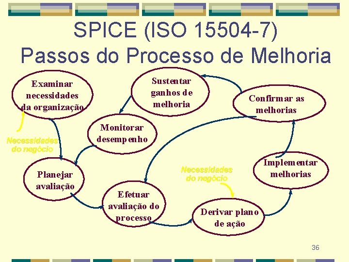 SPICE (ISO 15504 -7) Passos do Processo de Melhoria Sustentar ganhos de melhoria Examinar