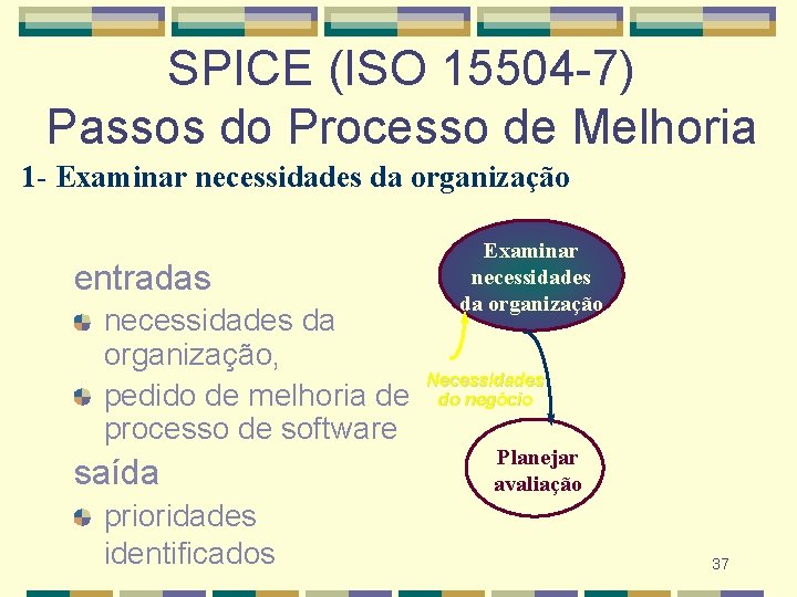 SPICE (ISO 15504 -7) Passos do Processo de Melhoria 1 - Examinar necessidades da