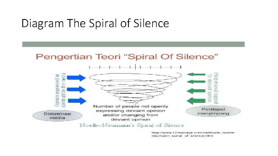 Diagram The Spiral of Silence 