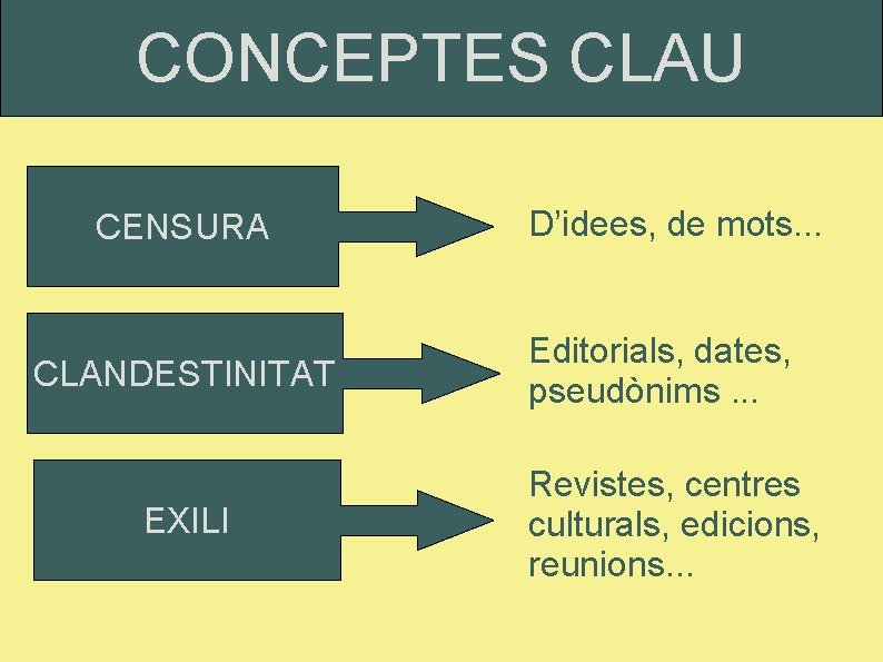 CONCEPTES CLAU CENSURA CLANDESTINITAT EXILI D’idees, de mots. . . Editorials, dates, pseudònims. .