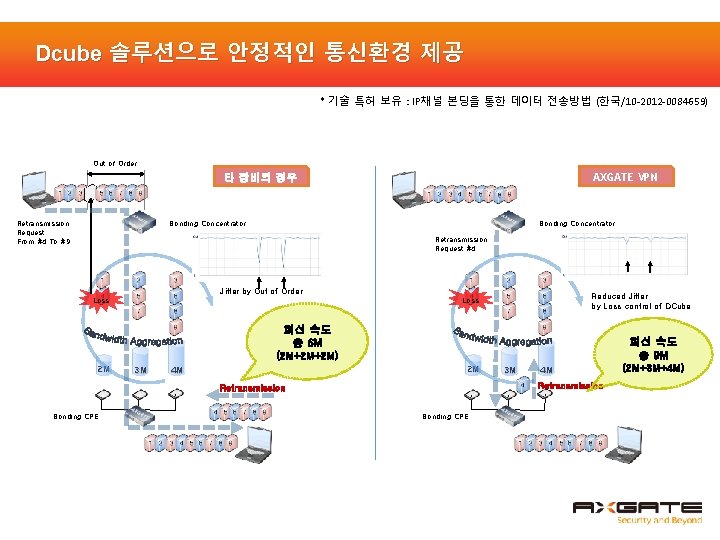 Dcube 솔루션으로 안정적인 통신환경 제공 * 기술 특허 보유 : IP채널 본딩을 통한 데이터