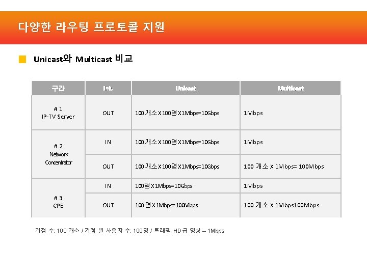 다양한 라우팅 프로토콜 지원 ■ Unicast와 Multicast 비교 구간 Int. #1 IP-TV Server OUT