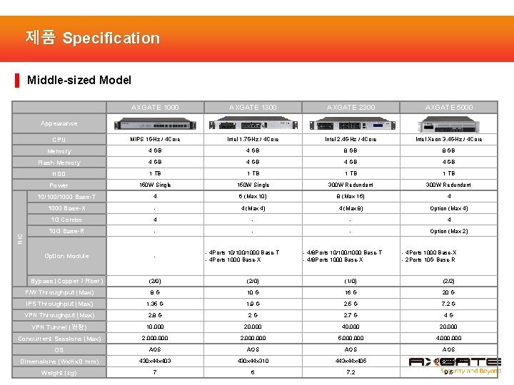 제품 Specification ▌ Middle-sized Model AXGATE 1000 AXGATE 1300 AXGATE 2300 AXGATE 5000 CPU