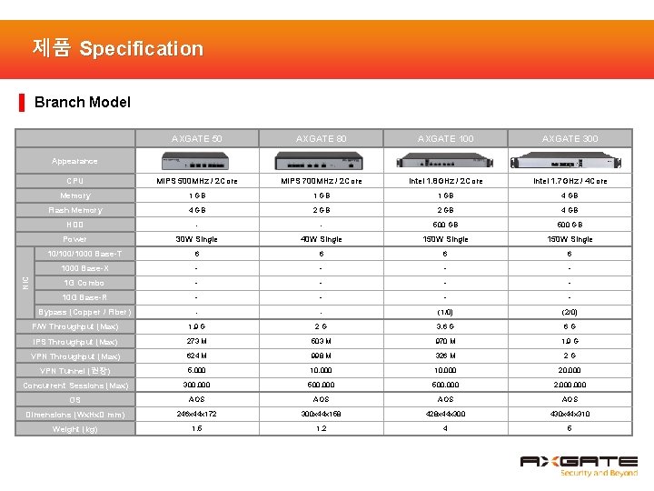 제품 Specification ▌ Branch Model AXGATE 50 AXGATE 80 AXGATE 100 AXGATE 300 CPU