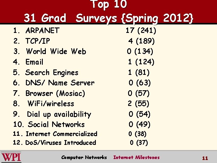 Top 10 31 Grad Surveys {Spring 2012} 1. ARPANET 2. TCP/IP 3. World Wide
