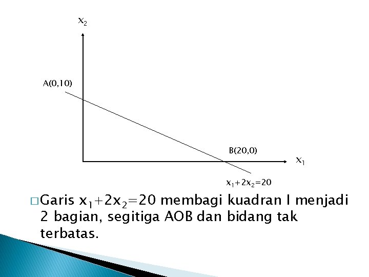 x 2 A(0, 10) B(20, 0) � Garis x 1+2 x 2=20 membagi kuadran
