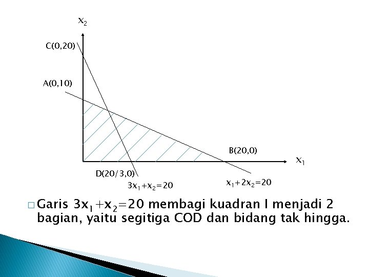 x 2 C(0, 20) A(0, 10) B(20, 0) D(20/3, 0) 3 x 1+x 2=20