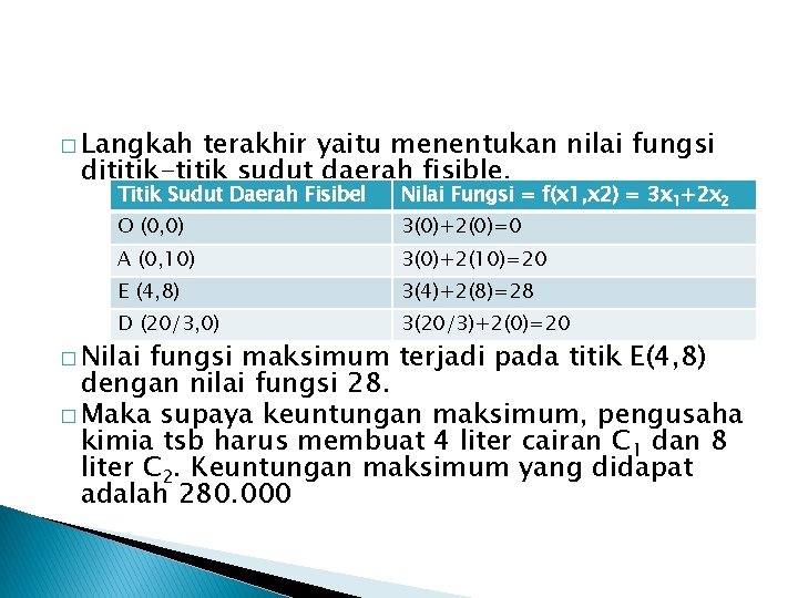 � Langkah terakhir yaitu menentukan nilai fungsi dititik-titik sudut daerah fisible. Titik Sudut Daerah