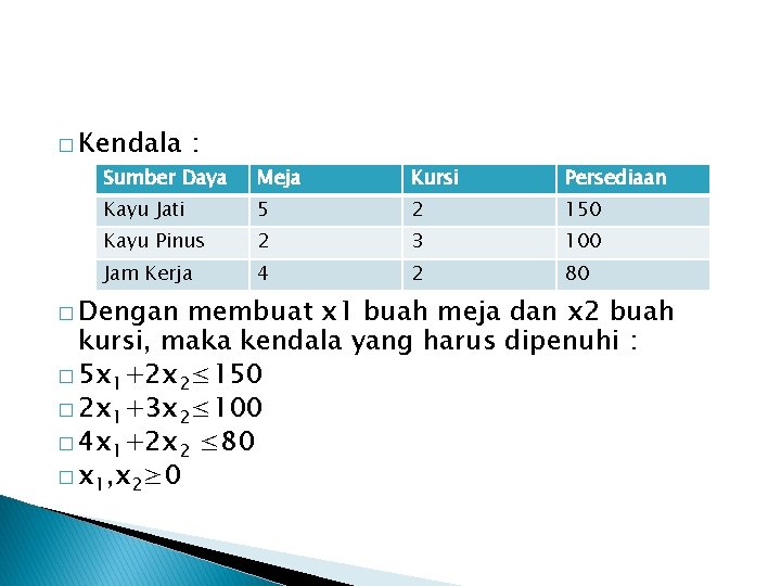 � Kendala : Sumber Daya Meja Kursi Persediaan Kayu Jati 5 2 150 Kayu