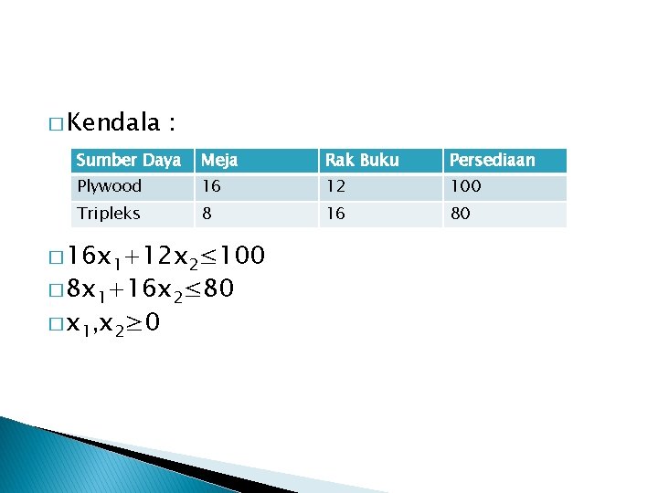 � Kendala : Sumber Daya Meja Rak Buku Persediaan Plywood 16 12 100 Tripleks