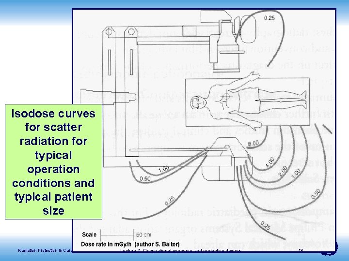 Isodose curves for scatter radiation for typical operation conditions and typical patient size Radiation