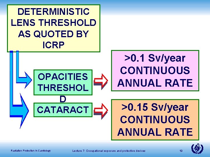 DETERMINISTIC LENS THRESHOLD AS QUOTED BY ICRP OPACITIES THRESHOL D CATARACT Radiation Protection in