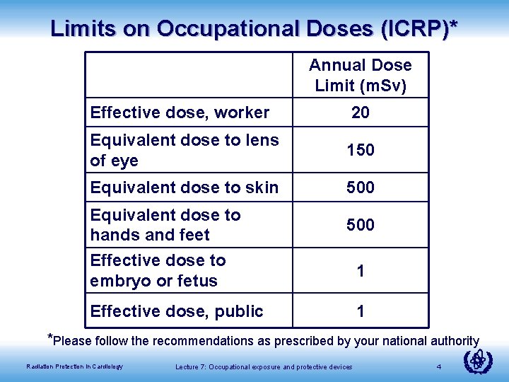 Limits on Occupational Doses (ICRP)* Annual Dose Limit (m. Sv) Effective dose, worker 20