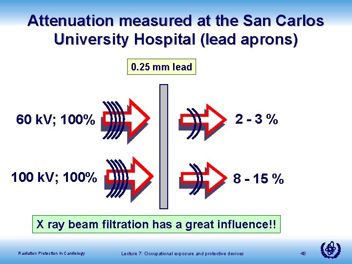 Attenuation measured at the San Carlos University Hospital (lead aprons) 0. 25 mm lead
