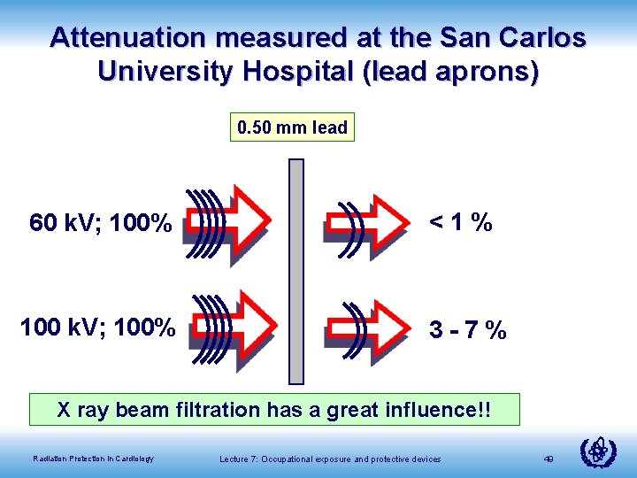 Attenuation measured at the San Carlos University Hospital (lead aprons) 0. 50 mm lead