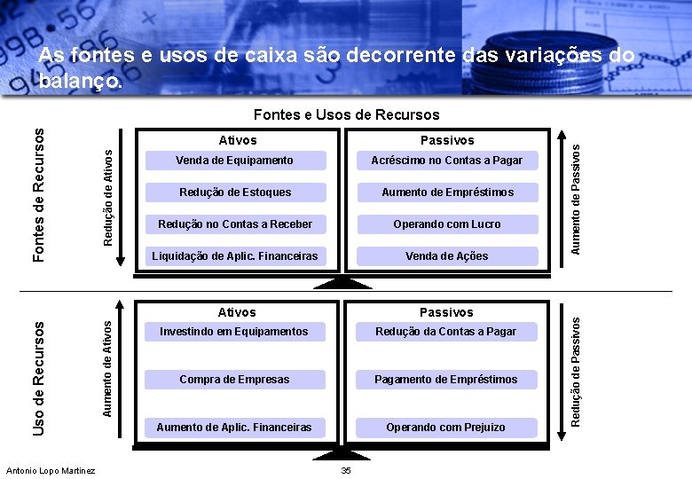 As fontes e usos de caixa são decorrente das variações do balanço. Antonio Lopo