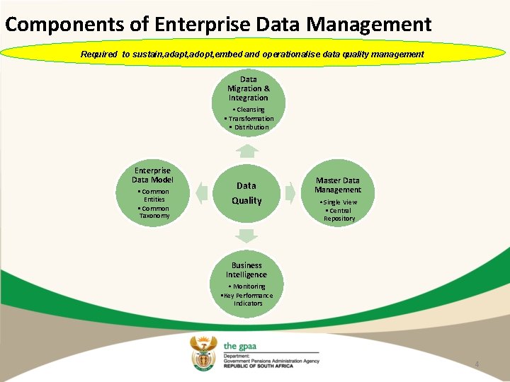 Components of Enterprise Data Management Required to sustain, adapt, adopt, embed and operationalise data