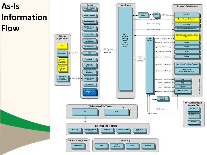 As-Is Information Flow 5 