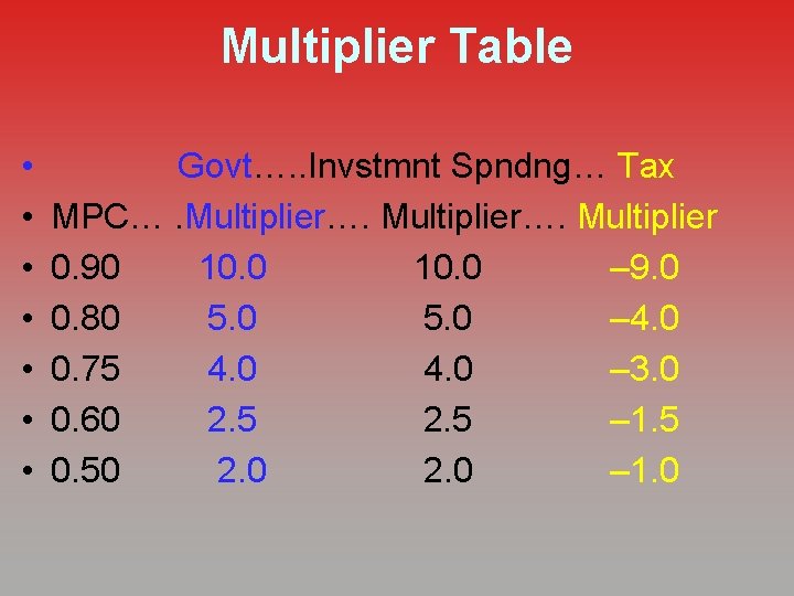 Multiplier Table • • Govt…. . Invstmnt Spndng… Tax MPC…. Multiplier…. Multiplier 0. 90