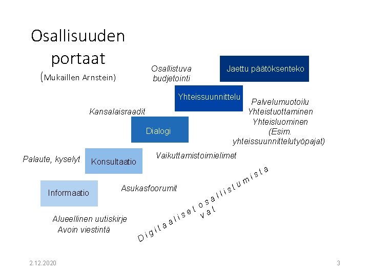 Osallisuuden portaat Osallistuva budjetointi (Mukaillen Arnstein) Jaettu päätöksenteko Yhteissuunnittelu Palvelumuotoilu Yhteistuottaminen Yhteisluominen (Esim. yhteissuunnittelutyöpajat)