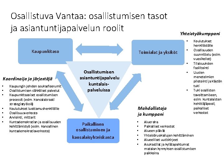 Osallistuva Vantaa: osallistumisen tasot ja asiantuntijapalvelun roolit Yhteistyökumppani • Kaupunkitaso Toimialat ja yksiköt •