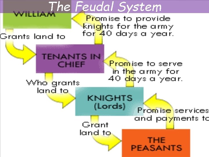 The Feudal System The Feudal System