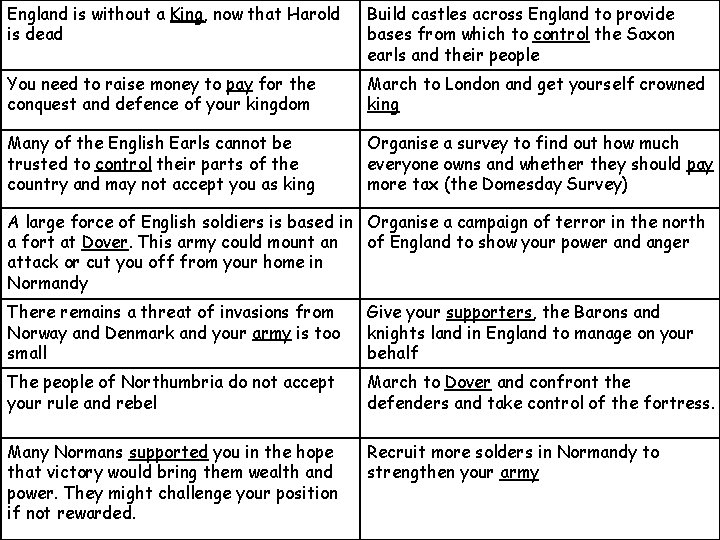 England is without a King, now that Harold is dead Build castles across England England is without a King, now that Harold is dead Build castles across England