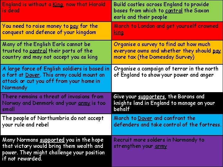 England is without a King, now that Harold is dead Build castles across England England is without a King, now that Harold is dead Build castles across England